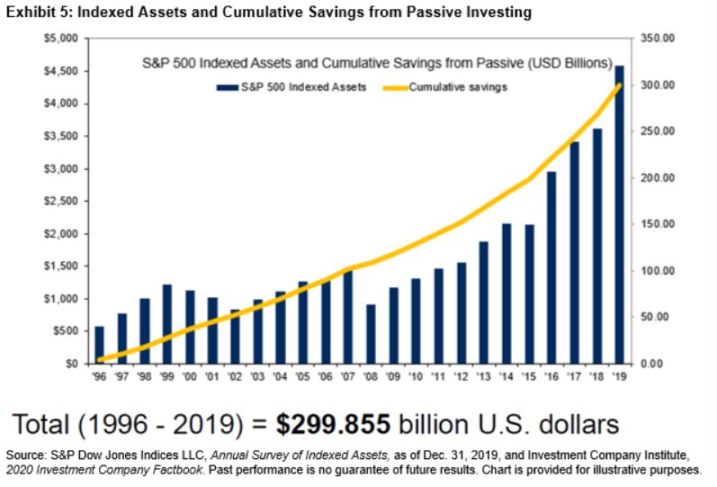 Exhibit 5: Indexed Assets and Cumulative Savings