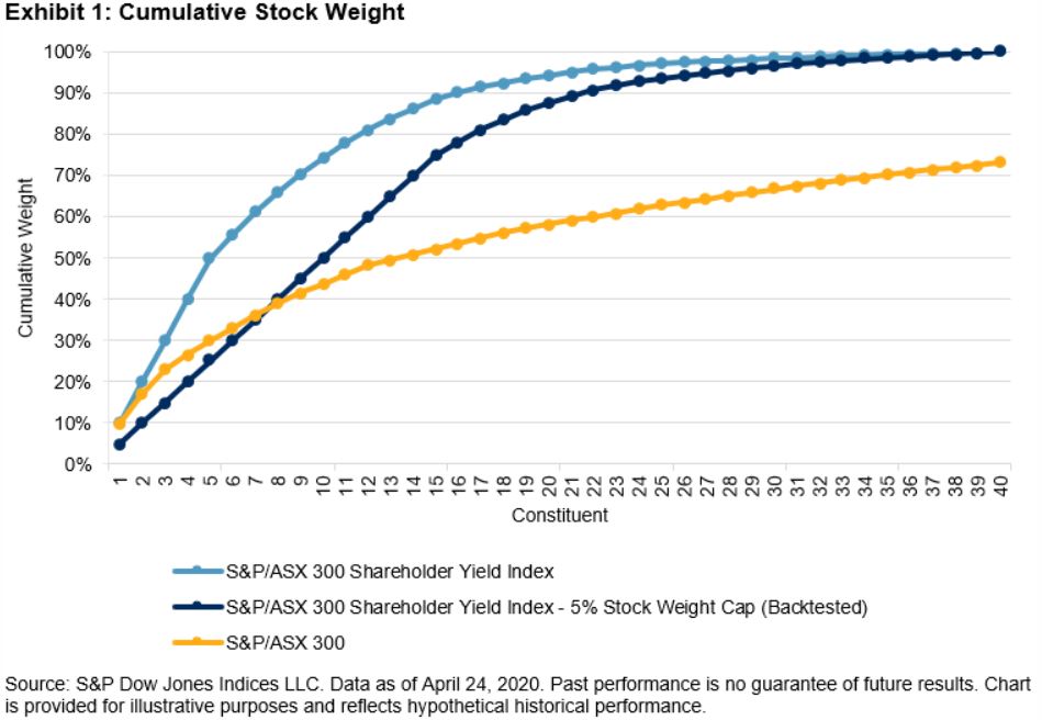 Exhibit 1: Cumulative Stock Weight