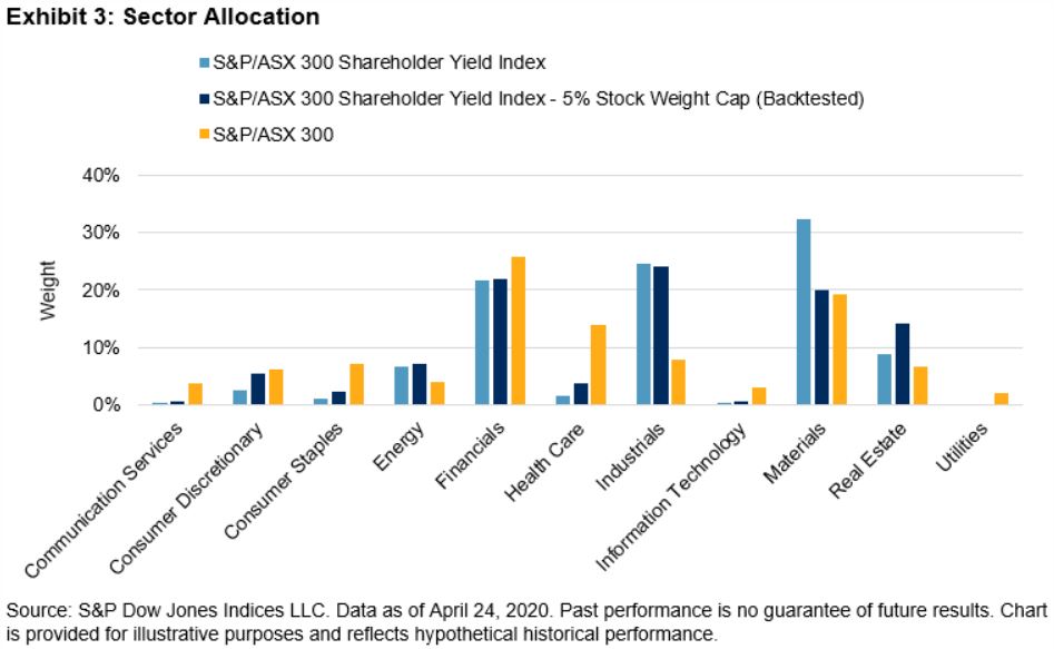 Exhibit 3: Sector Allocation