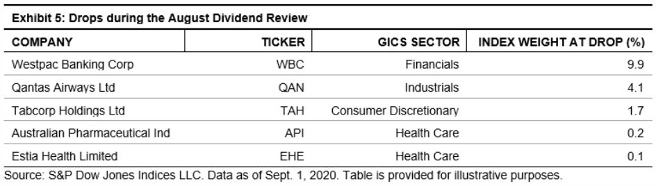 Exhibit 5: Drops during the August Dividend Review