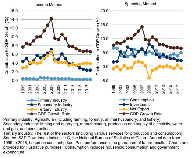 Exhibit 1: Contribution to China’s GDP Growth