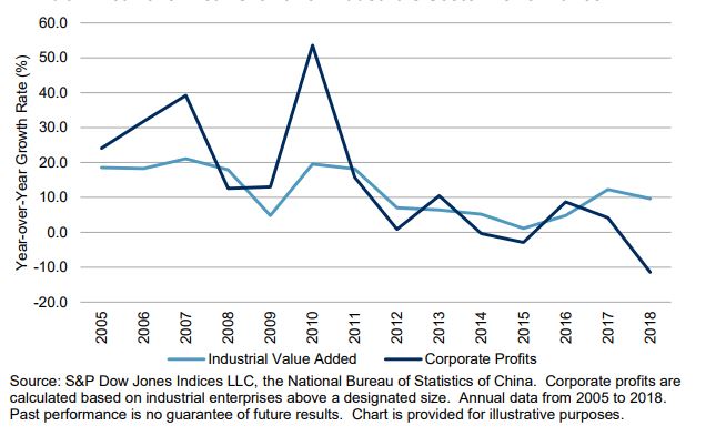 Exhibit 2: Year-over-Year Growth of Industrials Sector Performance