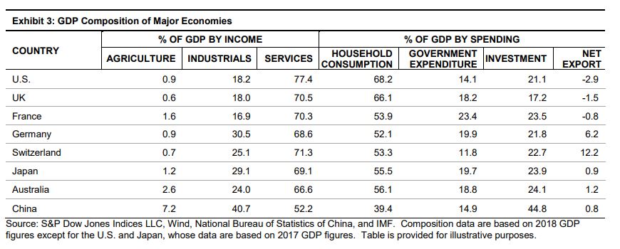 Exhibit 3: GDP Composition of Major Economies