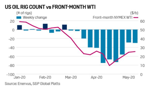 US rig count declines slow as WTI rebounds