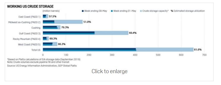 Chart 2: Working US Crude Storage