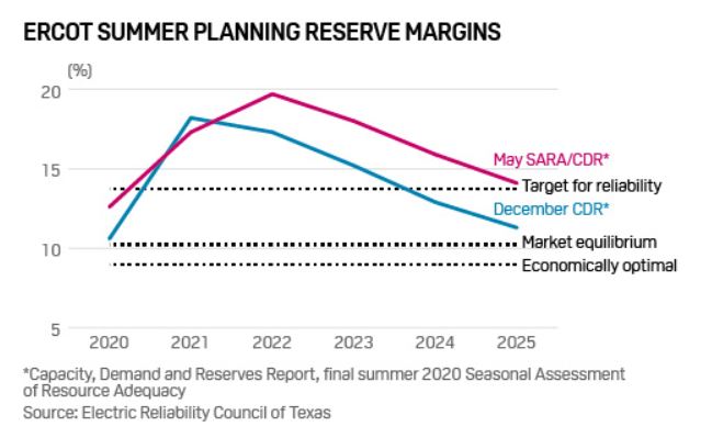 Chart 5: ERCOT Summer Planning Reserve Margins