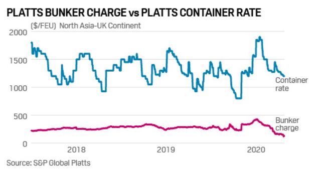 Exhibit 1: Platts Bunker Charge vs Platts Container Rate