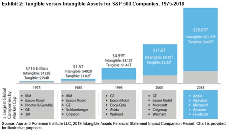 Exhibit 2: Tangible versus Intangible Assets for S&P 500 Companies