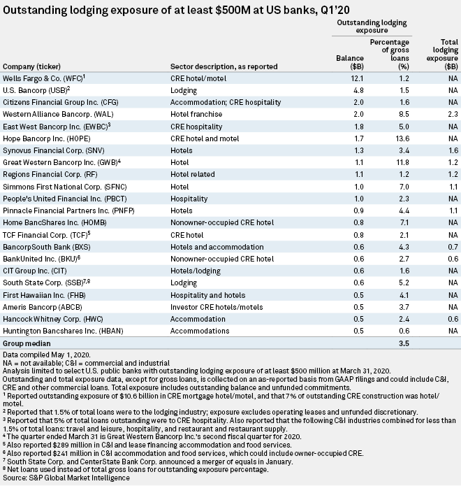 Outstanding lodging exposure