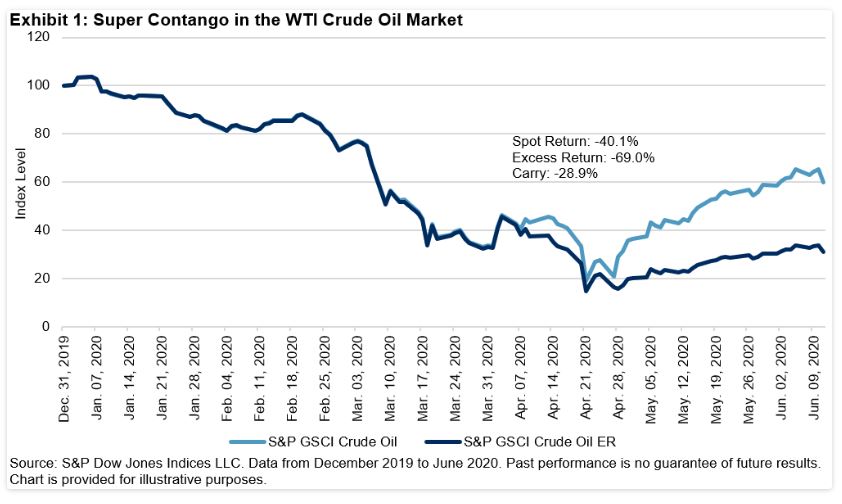 Exhibit 1: Super Contango in the WTI Crude Oil Market