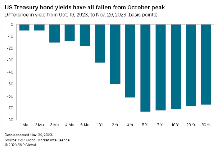 Daily Update: December 5, 2023 | S&P Global