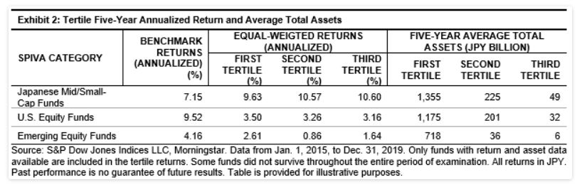 Exhibit 2: Tertile Five-Year Annualized Return