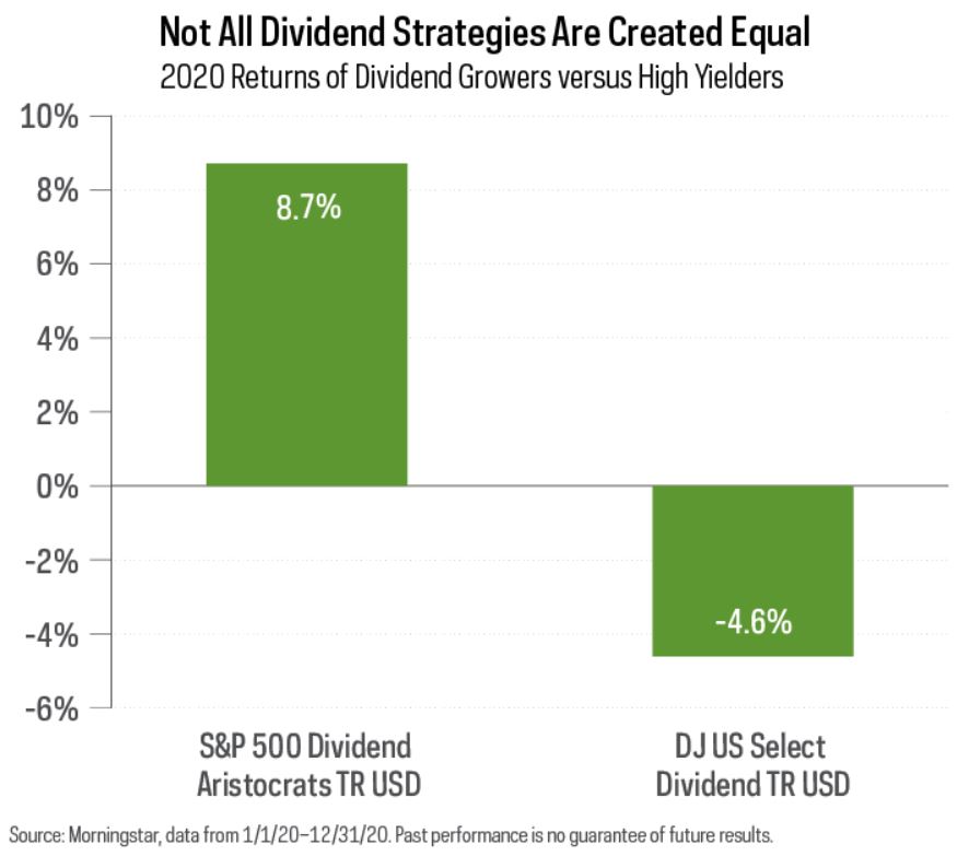 Not All Dividend Strategies Are Created Equal