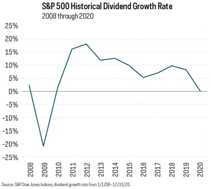 S&P 500 Historical Dividend Growth Rate