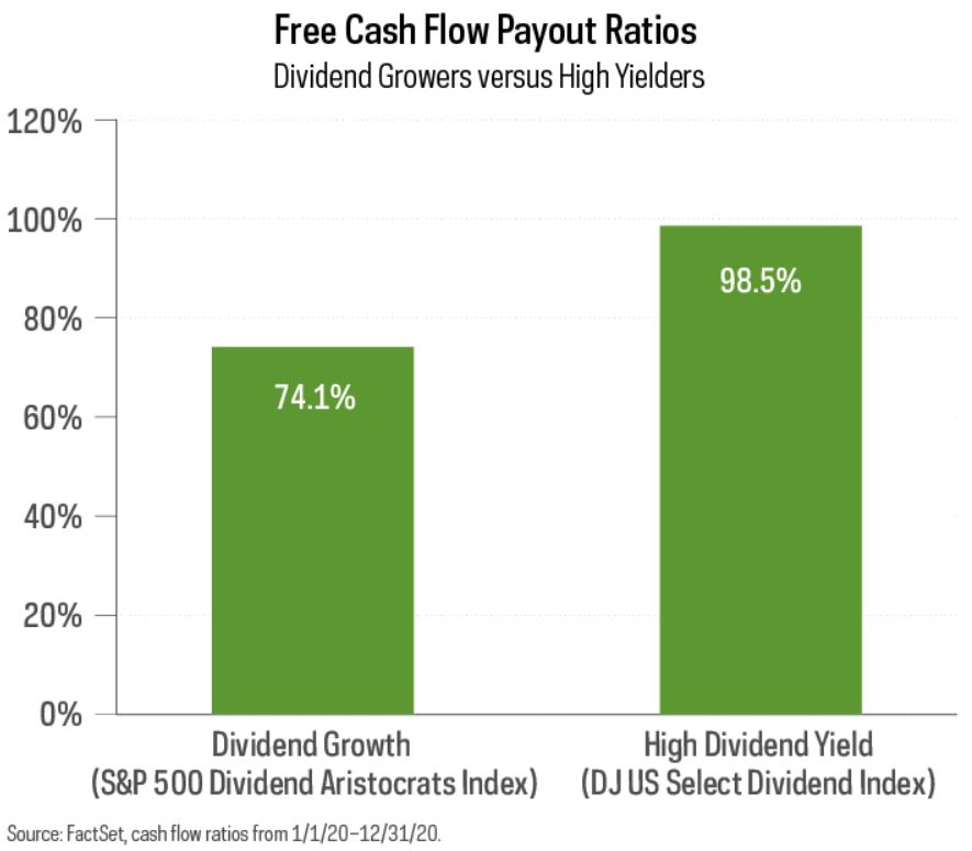 Free Cash Flow Payout Ratios