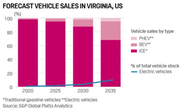 Forecast Vehicle Sales In Virginia, US