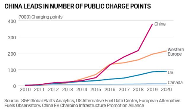 China Leads In Number of Public Charge Points