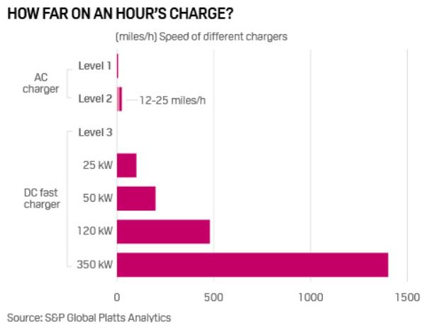 How Far On An Hour's Charge?