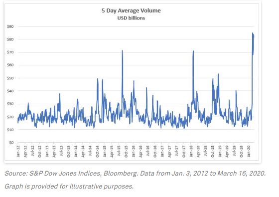 Exhibit 1. Trading Volume Spiked During the Market Decline