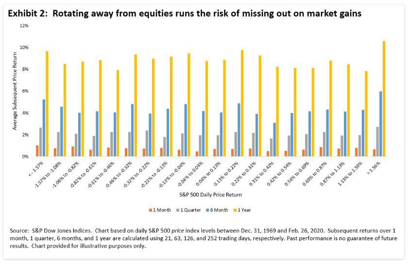 Exhibit 2: Rotating away from equities