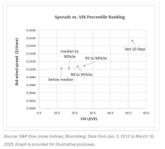 Exhibit 3.  Higher VIX Leads to Wider Spreads