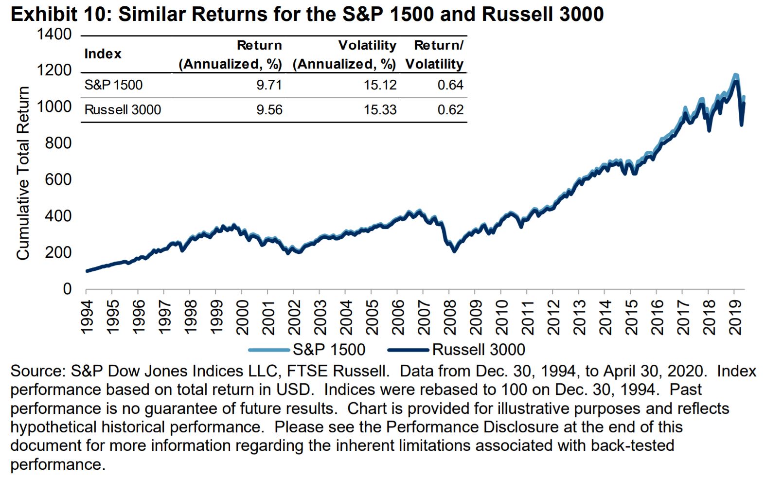 Exhibit 10: Similar Returns for the S&P 1500 and Russell 3000