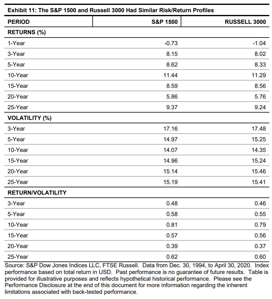 Exhibit 11: The S&P 1500 and Russell 3000 Had Similar Risk/Return Profiles