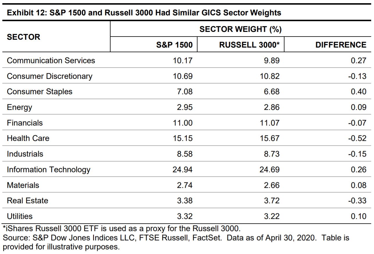 Exhibit 12: S&P 1500 and Russell 3000 Had Similar GICS Sector Weights