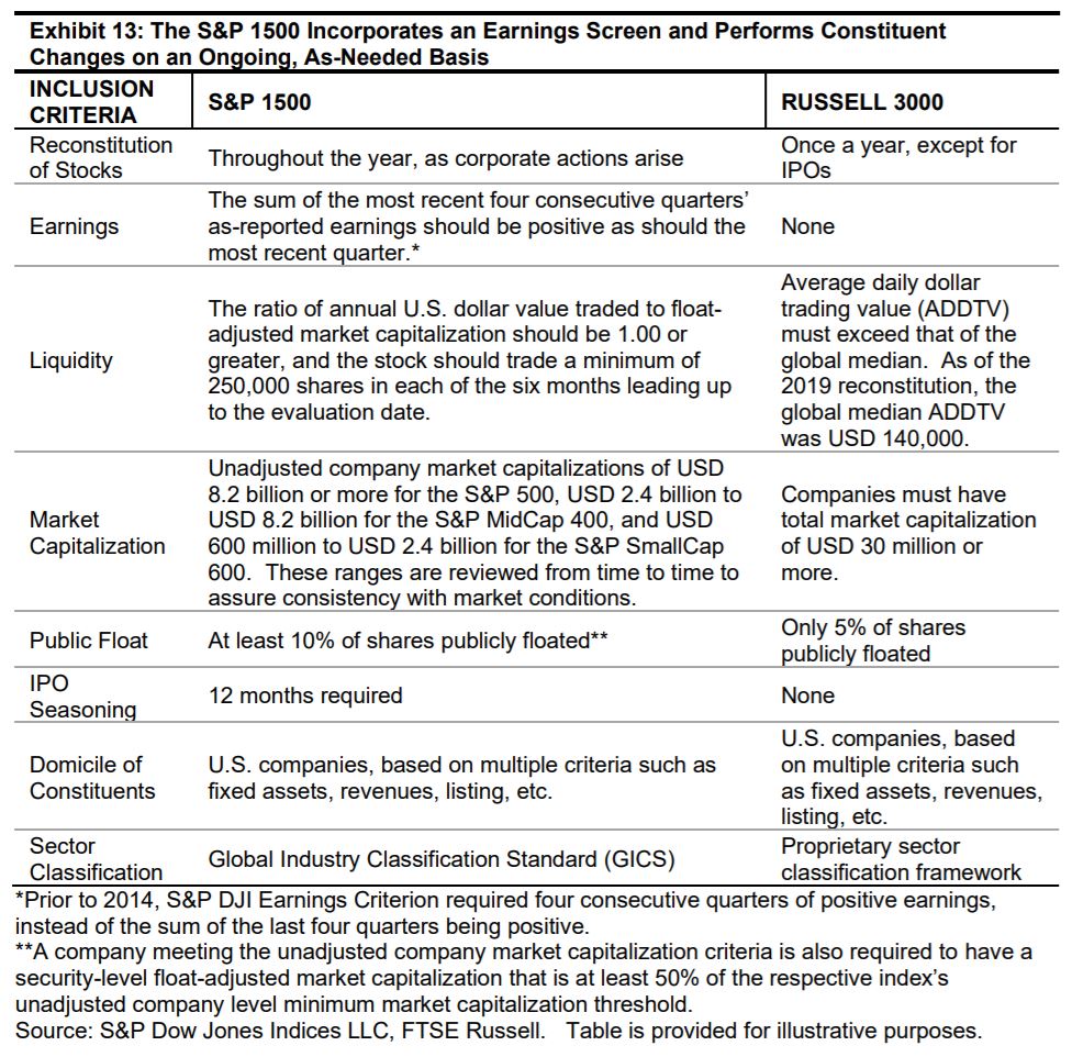 Exhibit 13: The S&P 1500 Incorporates an Earnings Screen and Performs Constituent Changes on an Ongoing, As-Needed Basis