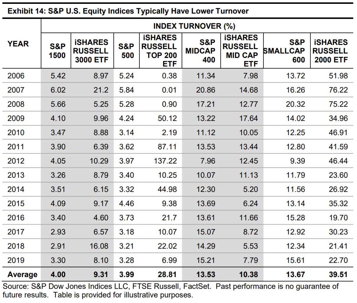 Exhibit 14: S&P U.S. Equity Indices Typically Have Lower Turnover