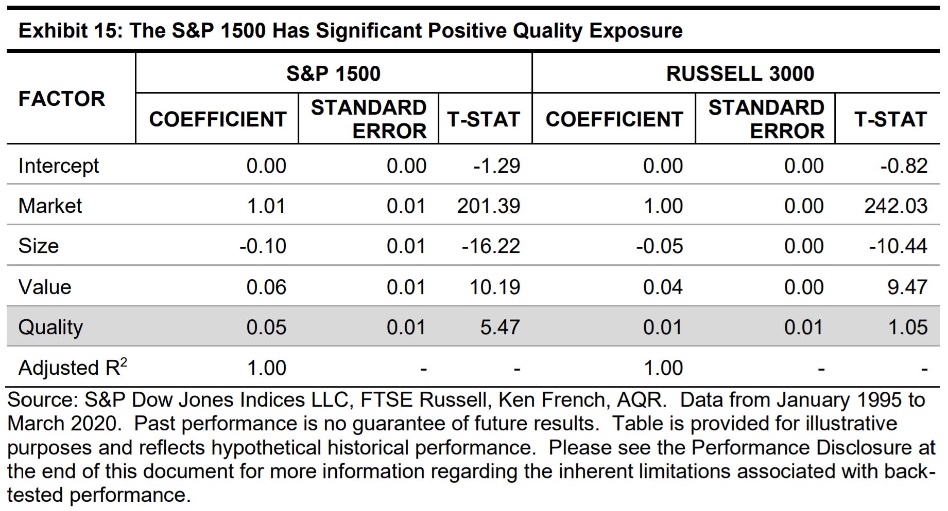 Exhibit 15: The S&P 1500 Has Significant Positive Quality Exposure