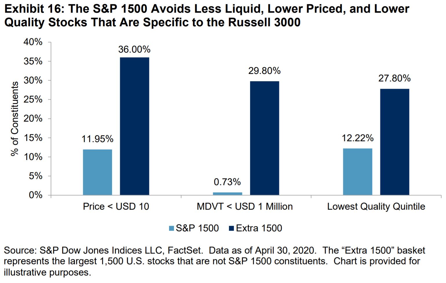 Exhibit 16: The S&P 1500 Avoids Less Liquid, Lower Priced, and Lower Quality Stocks That Are Specific to the Russell 3000