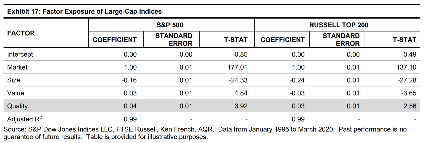 Exhibit 17: Factor Exposure of Large-Cap Indices