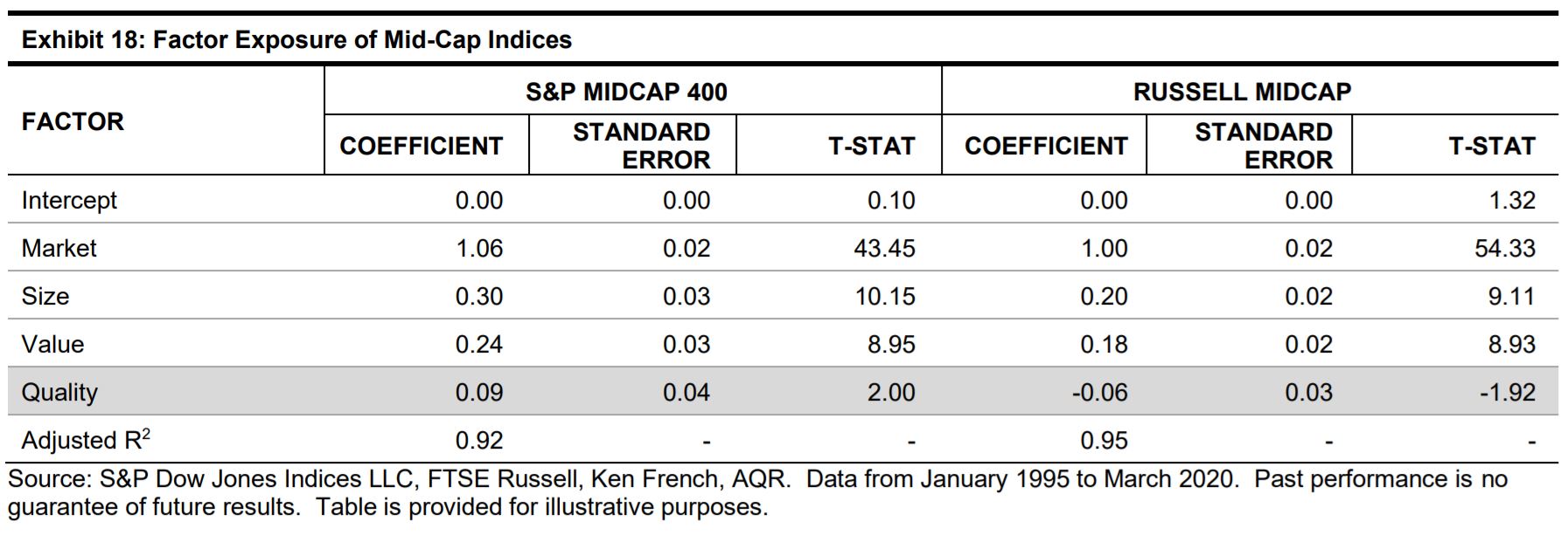 Exhibit 18: Factor Exposure of Mid-Cap Indices