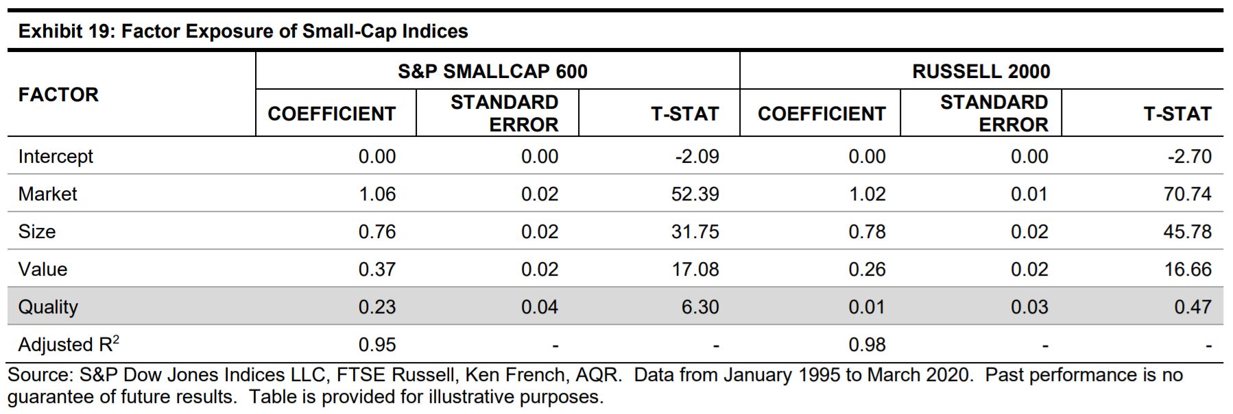 Exhibit 19: Factor Exposure of Small-Cap Indices