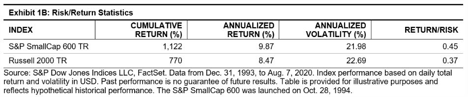 Exhibit 1B: Risk/Return Statistics