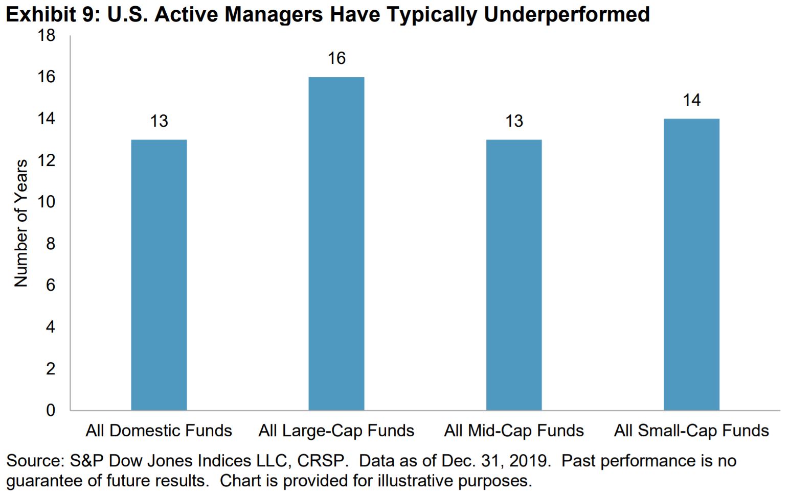 Exhibit 9: U.S. Active Managers Have Typically Underperformed 