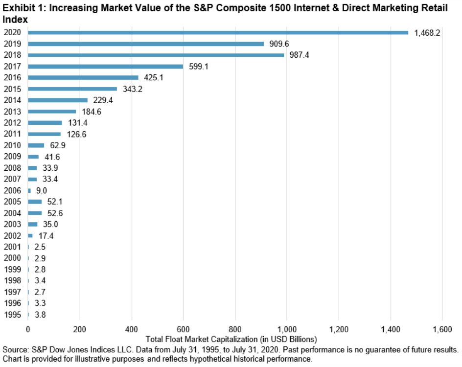 Exhibit 1: Increasing Market Value