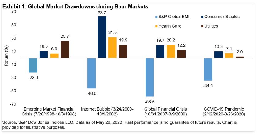 Exhibit 1: Global Market Drawdowns during Bear Markets