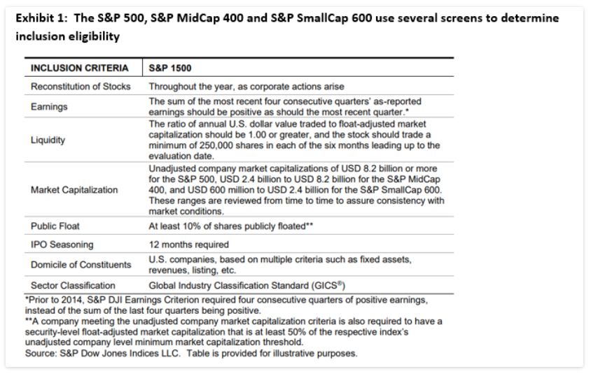 Exhibit 1: The S&P 500