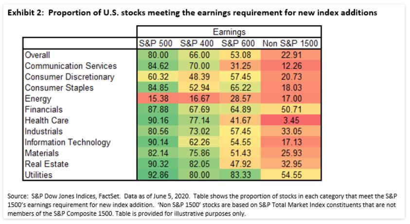 Exhibit 2: Proportion of U.S. stocks meeting the earnings