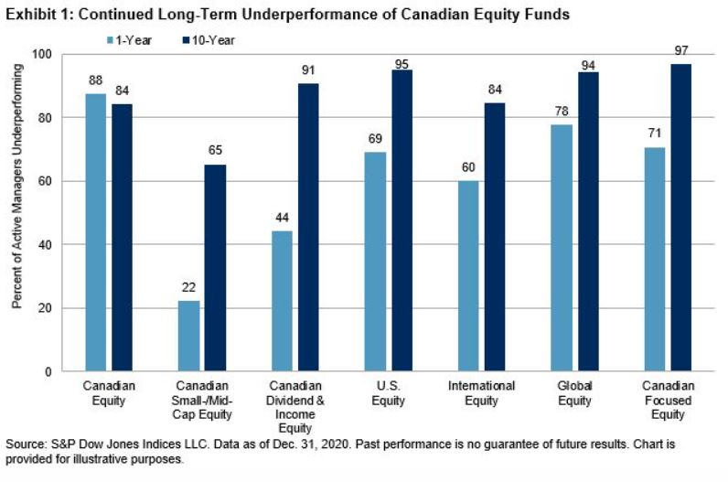 Exhibit 1: Continued Long-Term Underperformance