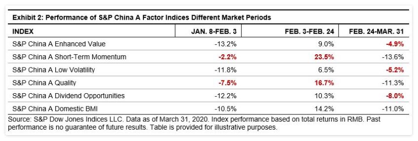 Exhibit 2: Performance of S&P China A Factor Indices