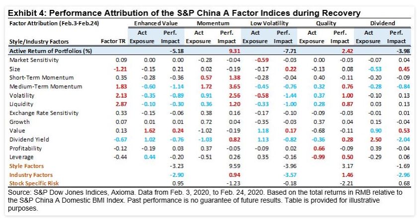 Exhibit 4: Performance Attribution of the S&P China A Factor Indices
