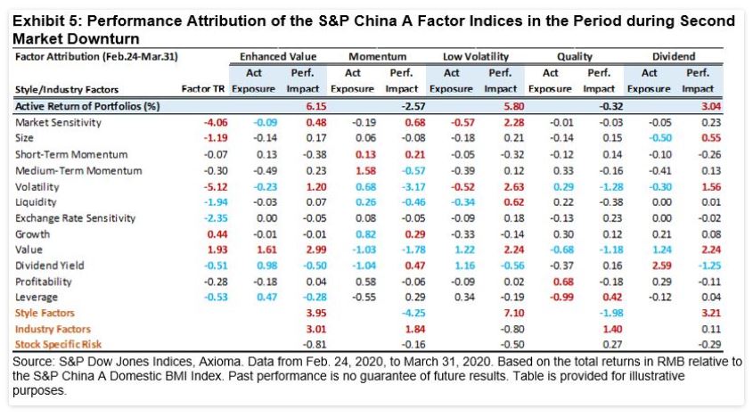 Exhibit 5: Performance Attribution of the S&P China A Factor Indices