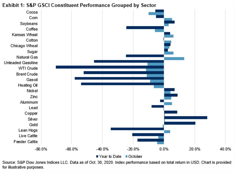 Exhibit 1: S&P GSCI Constituent Performance Grouped by Sector