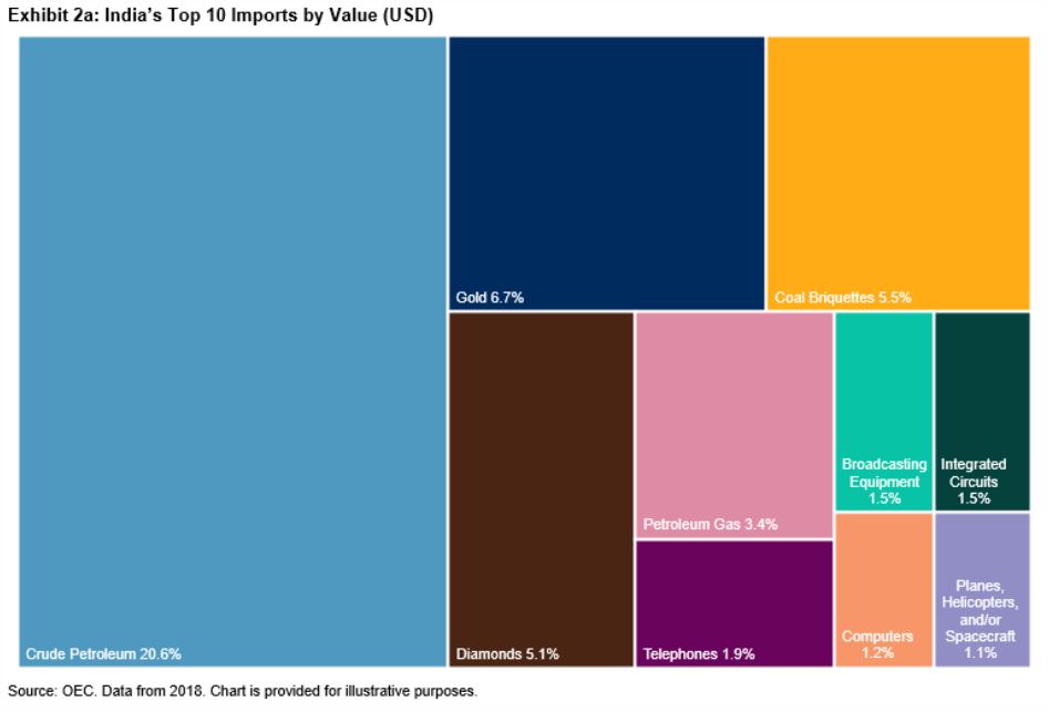 Exhibit 2a: India's Top 10 Imports by Value (USD)