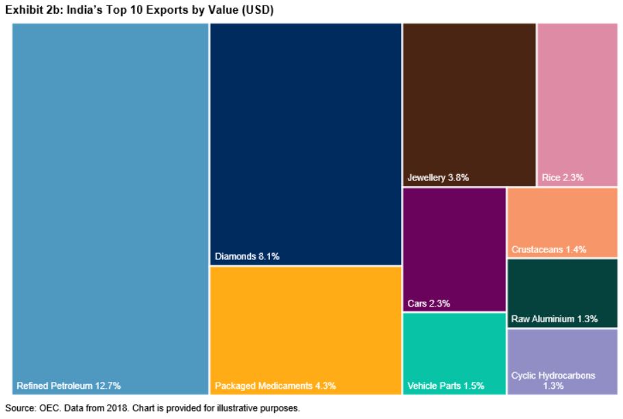 Exhibit 2b: India's Top 10 Imports by Value (USD)