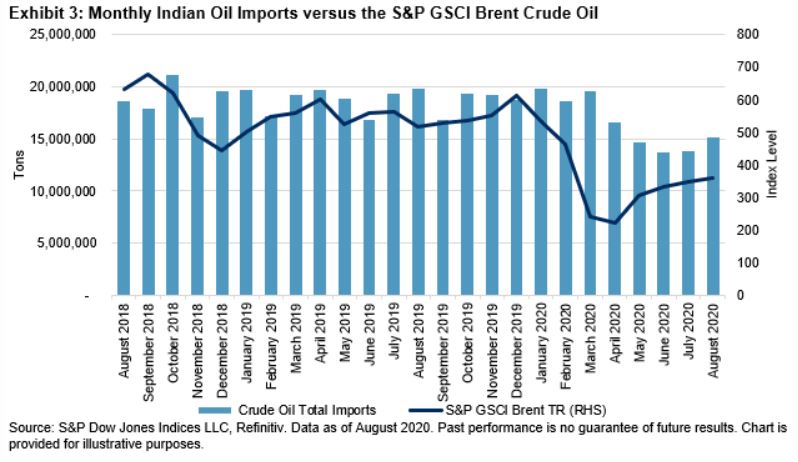 Exhibit 3: Monthly Indian Oil Imports