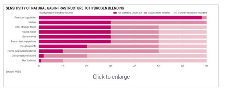 Chart 2: Sensitivity of Natural Gas Infrastracture To Hydrogen Blending